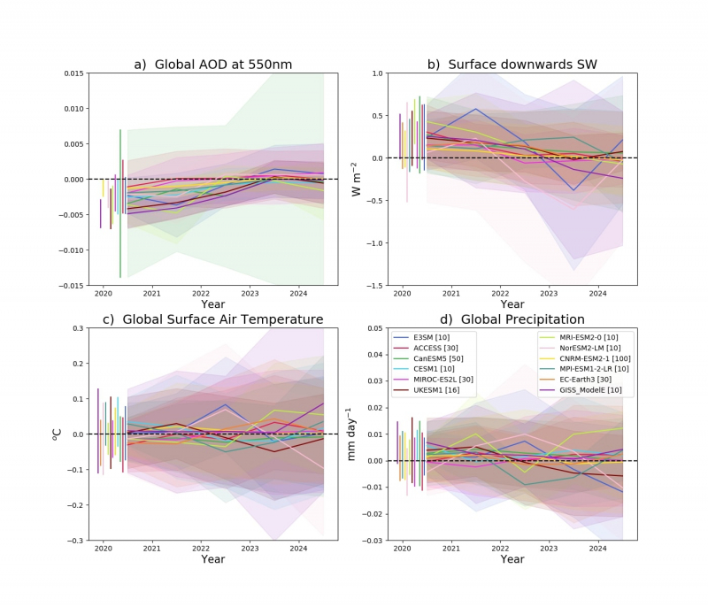 Covid-19 : quels effets sur le climat ?