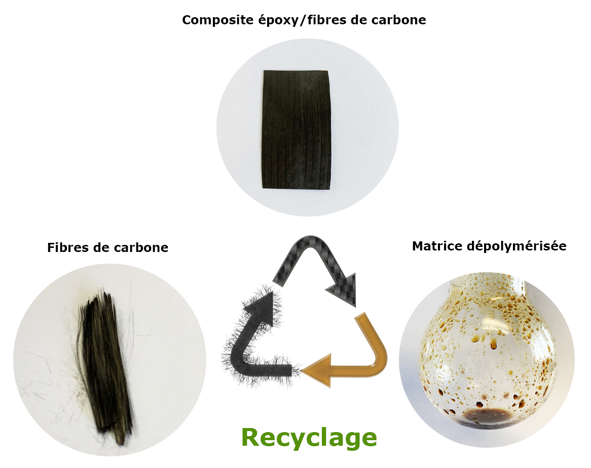 Schéma montrant les différentes étapes du procédé de recyclage des fibres de carbone © Emile Perez